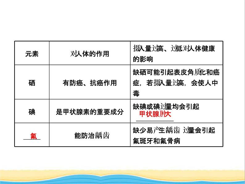 山东省临沂市中考化学复习第十二单元化学与生活课件第8页