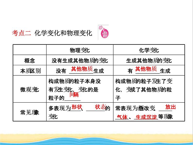 山东省临沂市中考化学复习第一单元走进化学世界一课件04