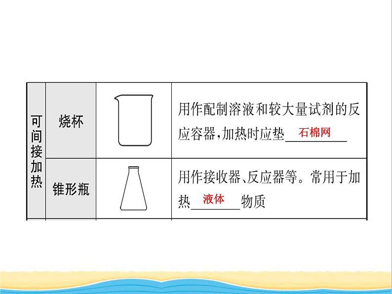 山东省临沂市中考化学复习第一单元走进化学世界二课件第5页