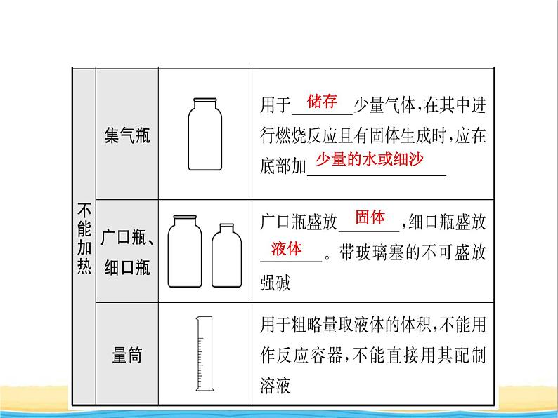 山东省临沂市中考化学复习第一单元走进化学世界二课件第6页