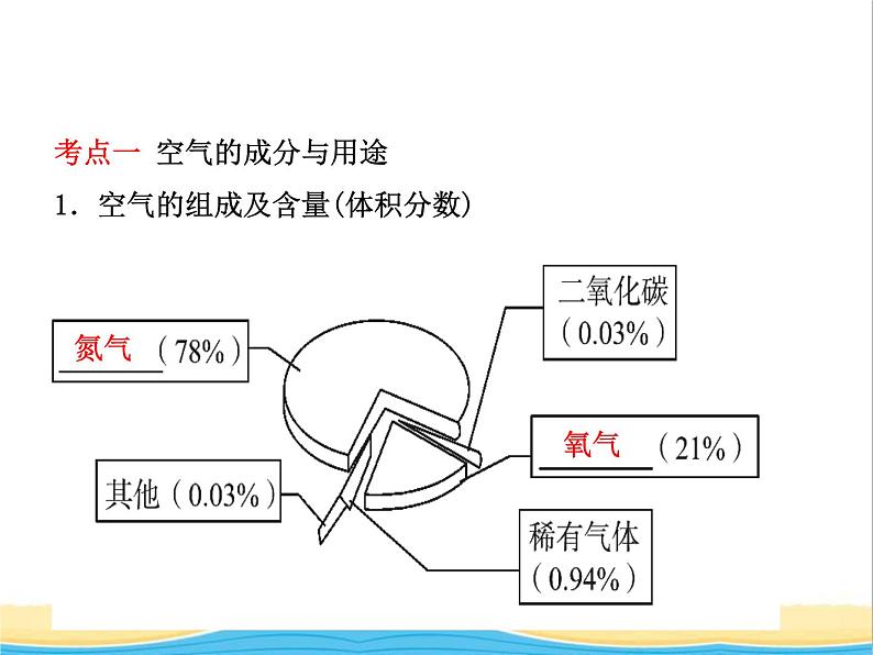 山东省临沂市中考化学复习第二单元我们周围的空气课件第8页