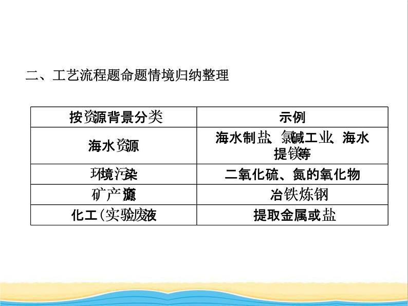 山东省济宁市中考化学复习专题二化学工艺流程题课件第5页