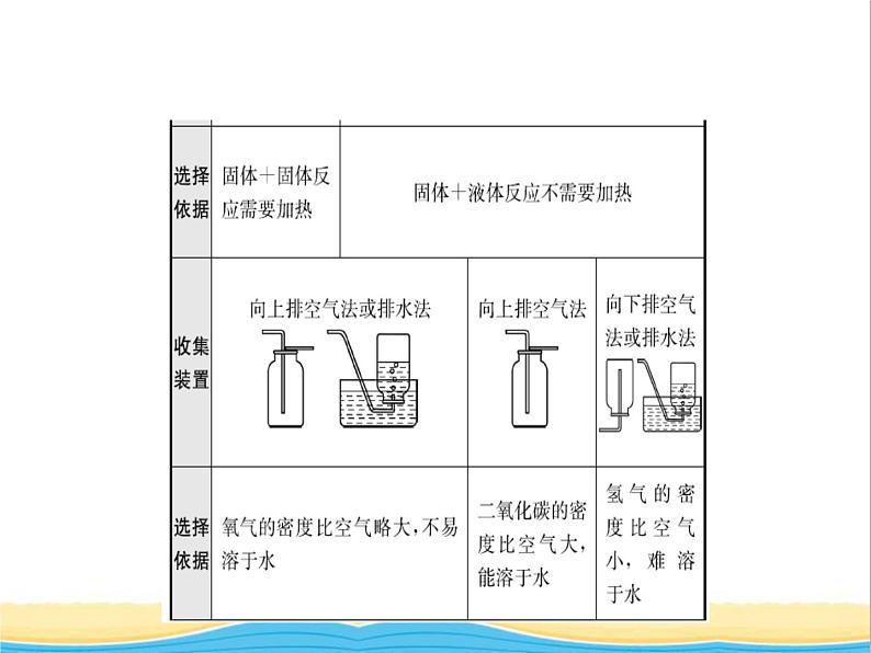 山东省济宁市中考化学复习专题三气体的制取与净化课件07