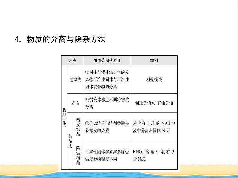 山东省济宁市中考化学复习专题四物质的除杂鉴别与推断课件第6页