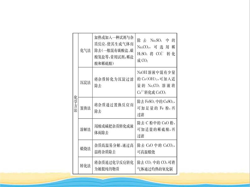 山东省济宁市中考化学复习专题四物质的除杂鉴别与推断课件第7页