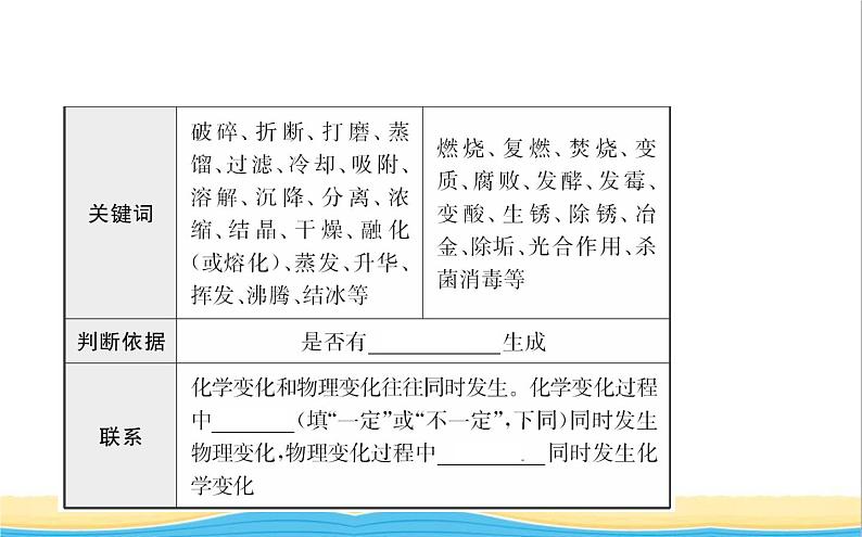 山东诗营市中考化学复习第一单元走进化学世界一课件04