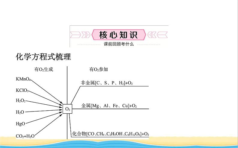 山东诗营市中考化学复习第二单元我们周围的空气课件02