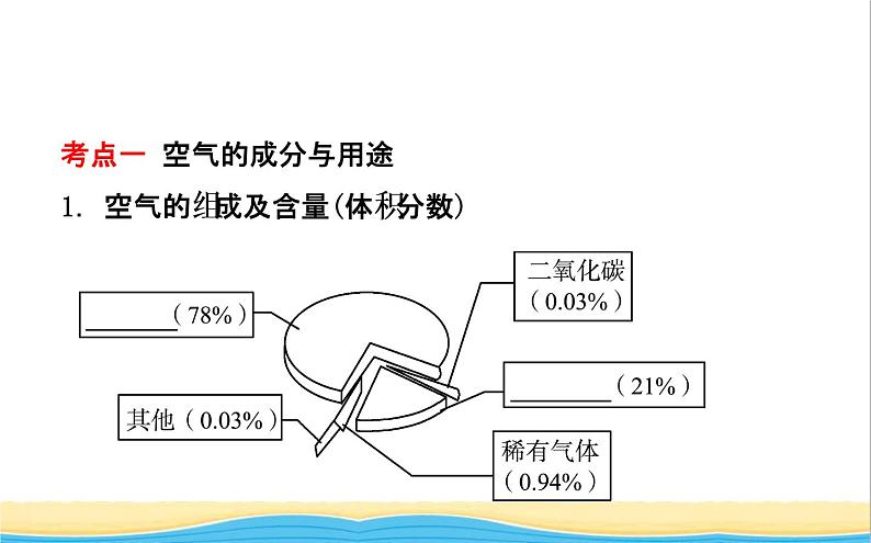 山东诗营市中考化学复习第二单元我们周围的空气课件06