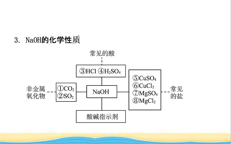 山东诗营市中考化学复习第十单元酸和碱课件08