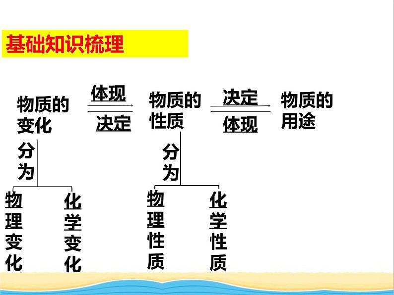 山西省中考化学复习课时1物质的性质与变化课件03