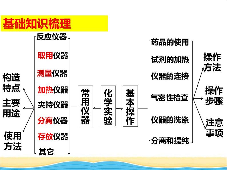 山西省中考化学复习课时2认识常用的仪器与基本操作课件03