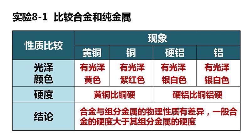 人教版九年级化学下册8.1金属材料  第2课时  合金 课件第7页