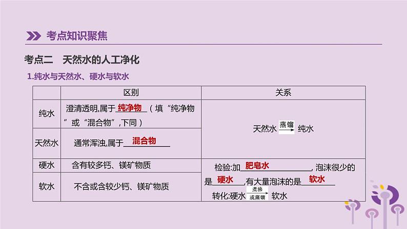 中考化学一轮复习第二单元探秘水世界第02课时自然界的水课件鲁教版第5页