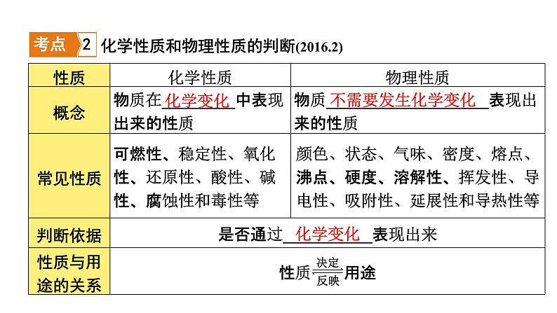 2020年河南中考化学一轮复习课件：第一单元　走进化学世界07