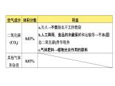 2022年河南中考化学一轮复习课件：第二单元　我们周围的空气