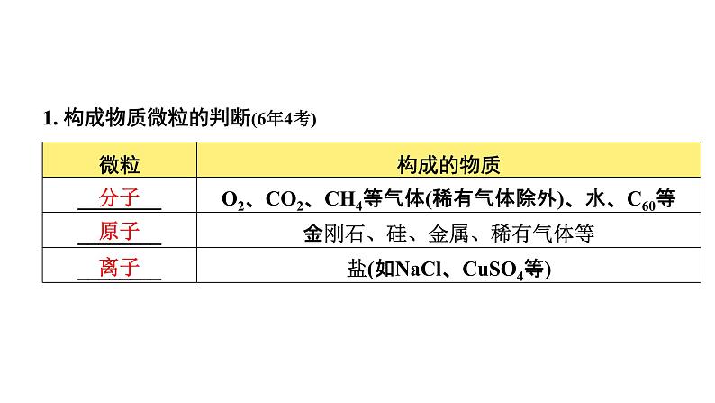 2022年河南中考化学一轮复习课件：第三单元　物质构成的奥秘03