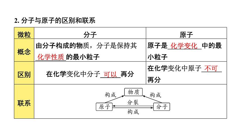 2022年河南中考化学一轮复习课件：第三单元　物质构成的奥秘04