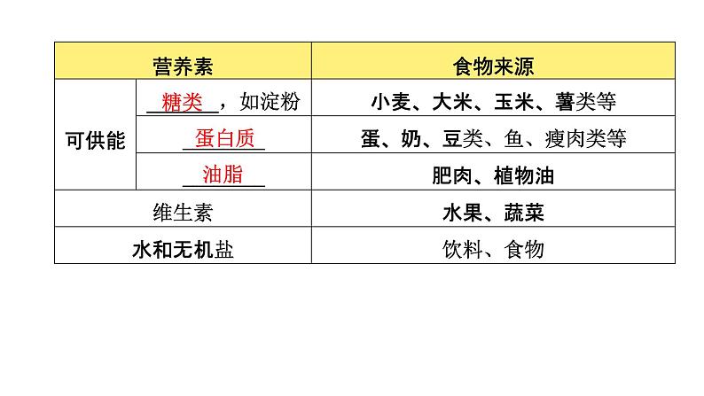 2022年河南中考化学一轮复习课件：第十二单元  化学与生活03