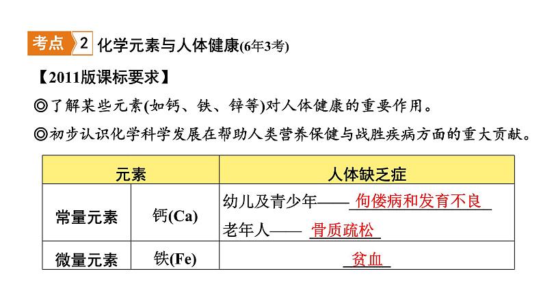 2022年河南中考化学一轮复习课件：第十二单元  化学与生活07