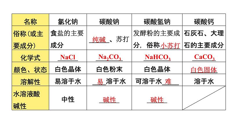 2022年河南中考化学一轮复习课件：第十一单元  盐　化肥03