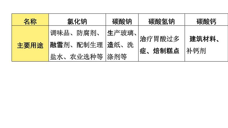 2022年河南中考化学一轮复习课件：第十一单元  盐　化肥04