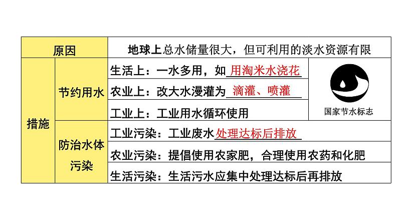 2022年河南中考化学一轮复习课件：第四单元　自然界的水第3页