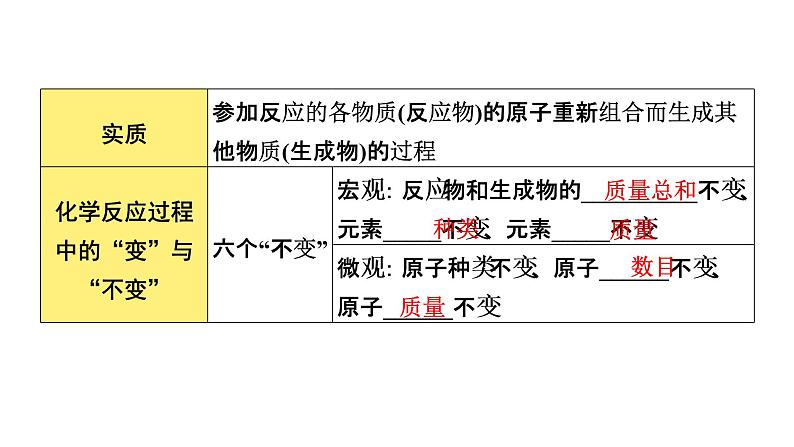 2022年河南中考化学一轮复习课件：第五单元　化学方程式04