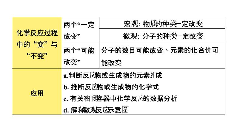 2022年河南中考化学一轮复习课件：第五单元　化学方程式05