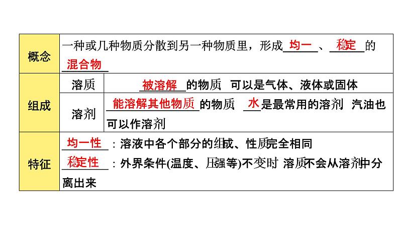 2022年河南中考化学一轮复习课件：第九单元　溶液第3页