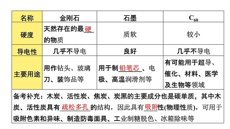 2022年河南中考化学一轮复习课件：第六单元  碳和碳的氧化物03