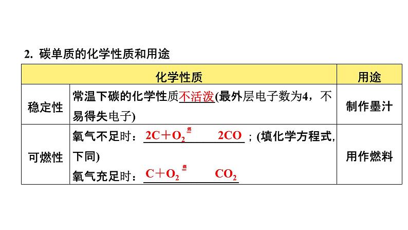 2022年河南中考化学一轮复习课件：第六单元  碳和碳的氧化物04