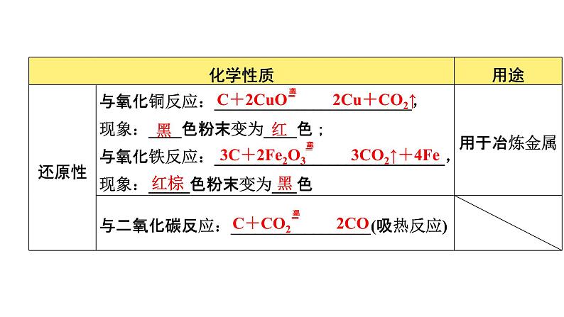 2022年河南中考化学一轮复习课件：第六单元  碳和碳的氧化物05