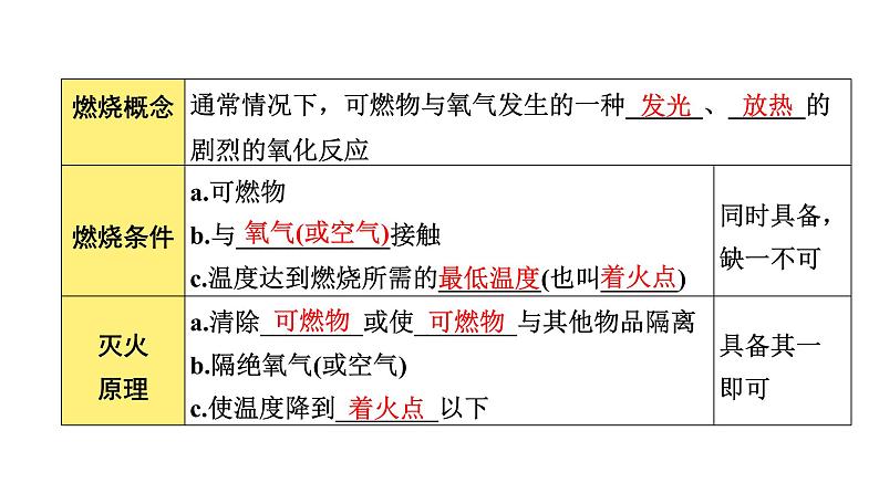 2022年河南中考化学一轮复习课件：第七单元　燃料及其利用03