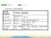 中考化学总复习优化设计专题基础知识过关第七单元燃料及其利用课件