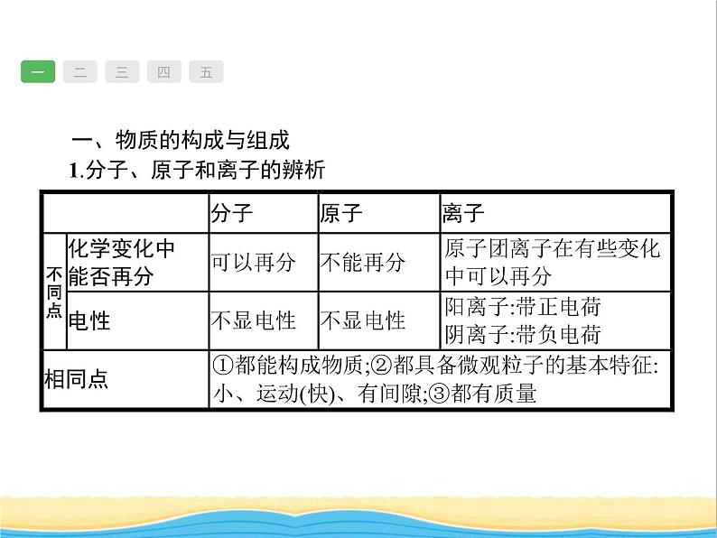 中考化学总复习优化设计专题综合突破专题一物质的组成构成和分类课件02