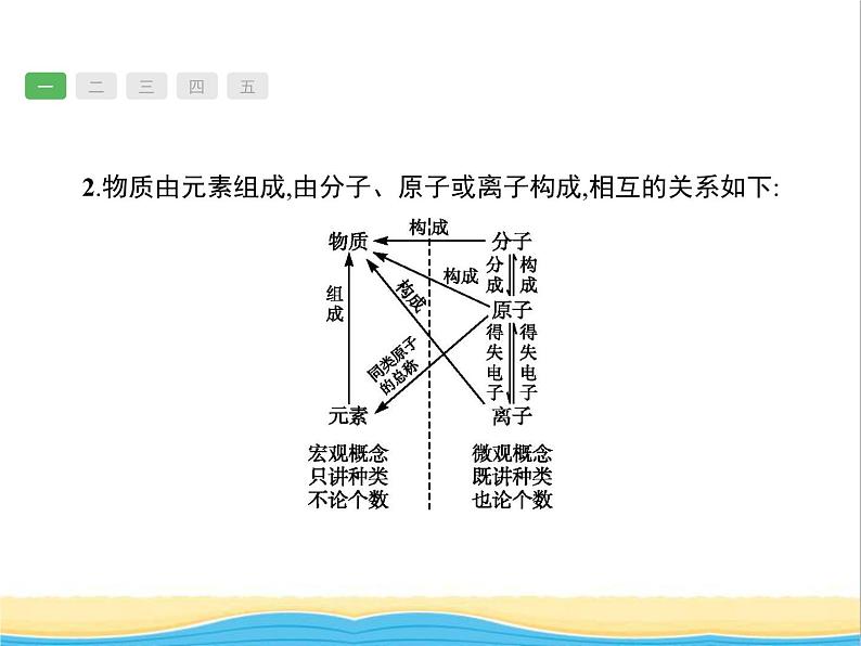 中考化学总复习优化设计专题综合突破专题一物质的组成构成和分类课件03