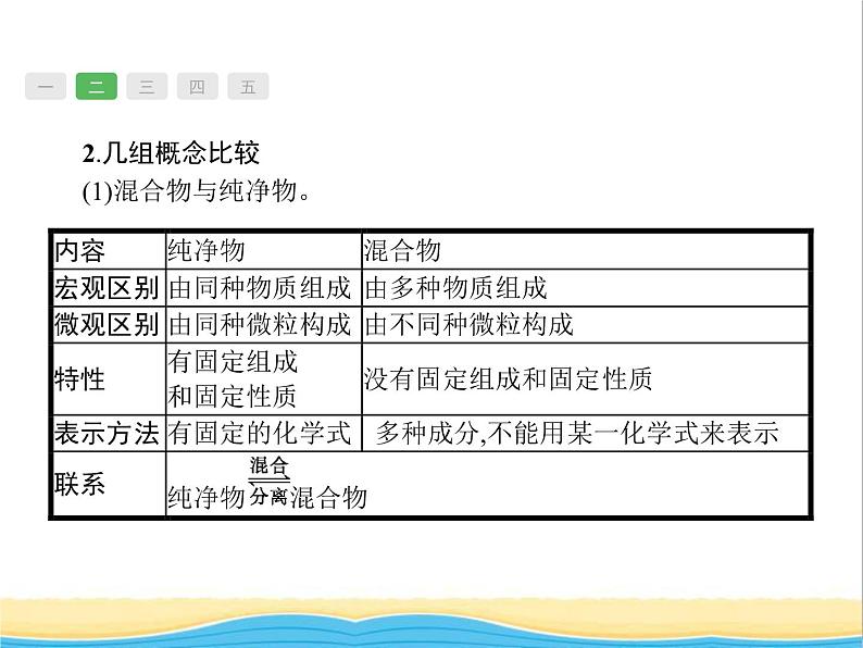 中考化学总复习优化设计专题综合突破专题一物质的组成构成和分类课件05