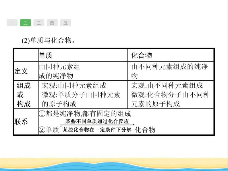 中考化学总复习优化设计专题综合突破专题一物质的组成构成和分类课件06