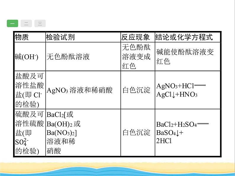 中考化学总复习优化设计专题综合突破专题五物质的检验提纯和推断课件第7页