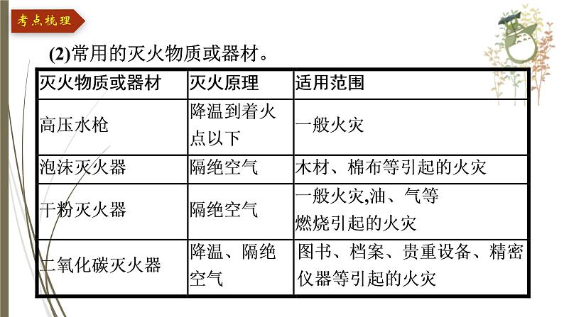 人教版中考化学一轮复习课件第七单元　燃料及其利用07