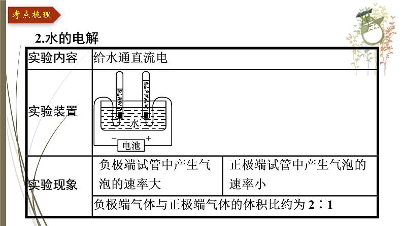 人教版中考化学一轮复习课件第四单元　自然界的水第5页