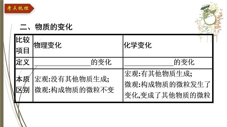 人教版中考化学一轮复习课件第一单元　走进化学世界06