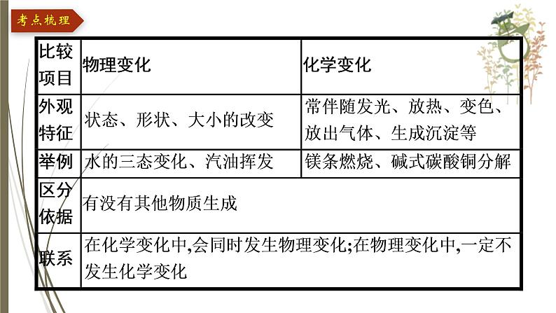 人教版中考化学一轮复习课件第一单元　走进化学世界07