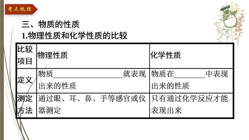 人教版中考化学一轮复习课件第一单元　走进化学世界08