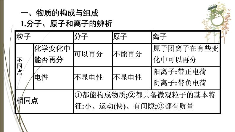 人教版中考化学一轮复习课件物质的组成、构成和分类第4页