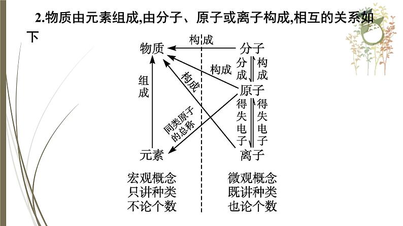 人教版中考化学一轮复习课件物质的组成、构成和分类第5页