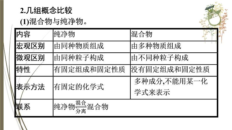 人教版中考化学一轮复习课件物质的组成、构成和分类第8页