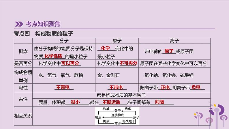 中考化学一轮复习第二单元探秘水世界第03课时原子的结构与元素课件鲁教版第8页