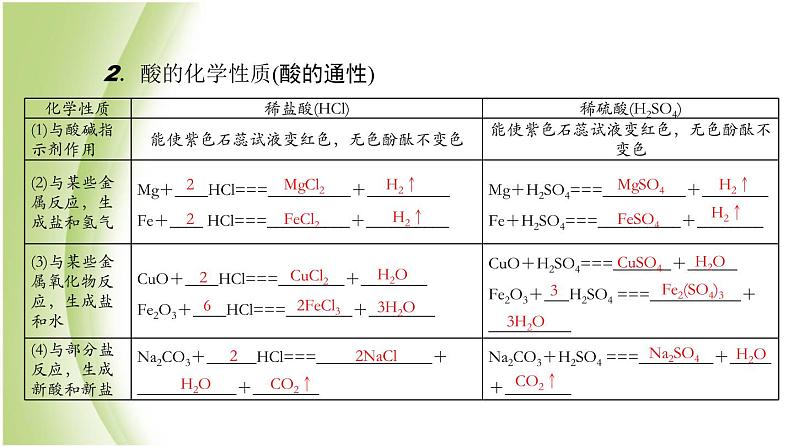 九年级化学下册第七单元常见的酸和碱第一节酸及其性质课件鲁教版第4页