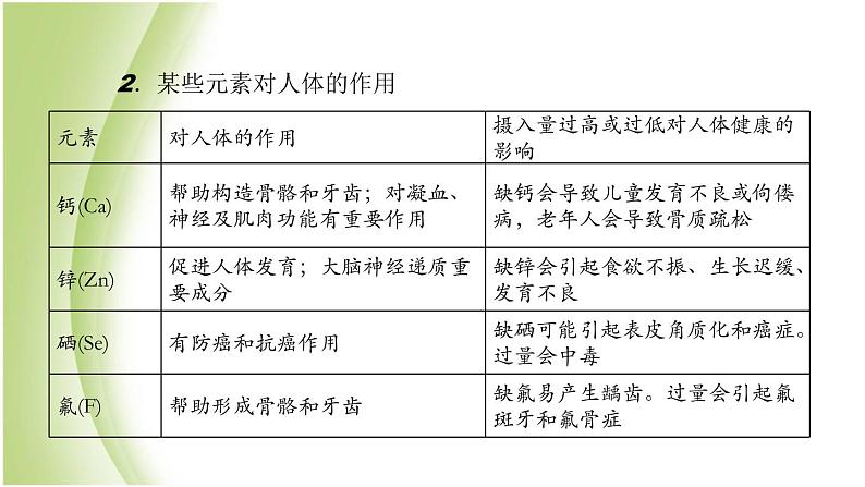 九年级化学下册第十单元化学与健康第二节化学元素与人体健康课件鲁教版第3页